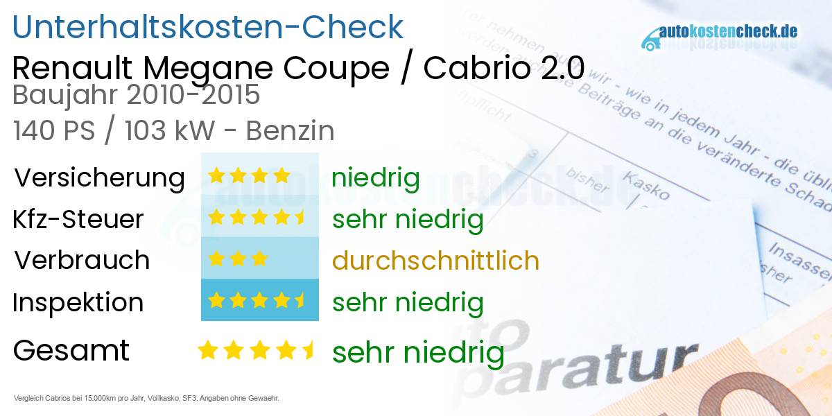 Unterhaltskosten Renault Megane Coupe / Cabrio 2.0 