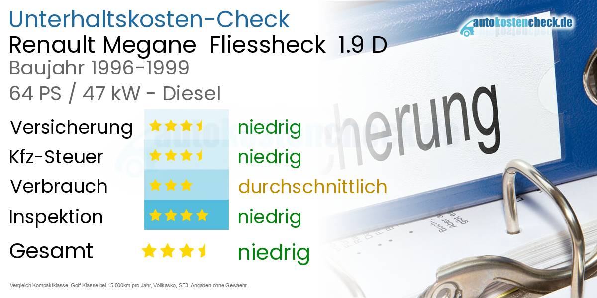 Unterhaltskosten Renault Megane  Fliessheck  1.9 D 