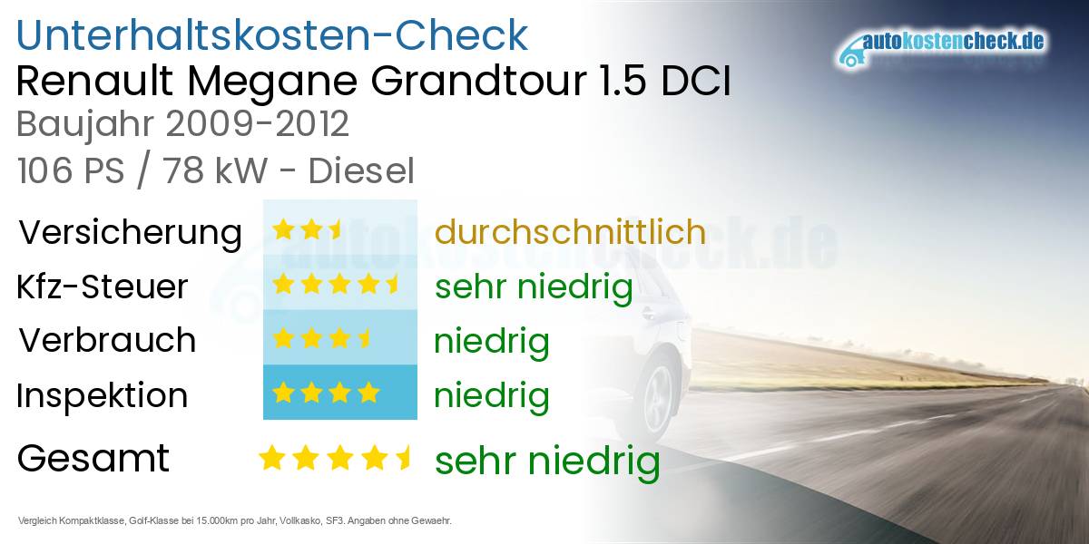 Unterhaltskosten Renault Megane Grandtour 1.5 DCI