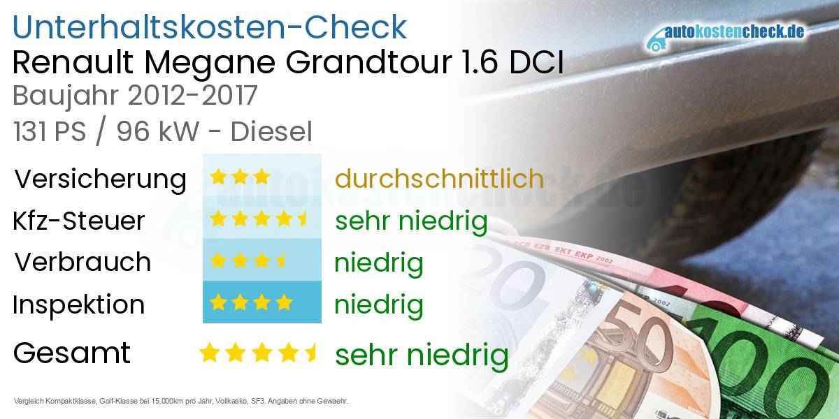 Unterhaltskosten Renault Megane Grandtour 1.6 DCI