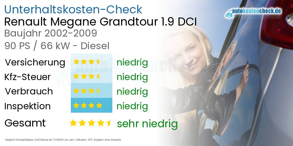 Unterhaltskosten Renault Megane Grandtour 1.9 DCI 