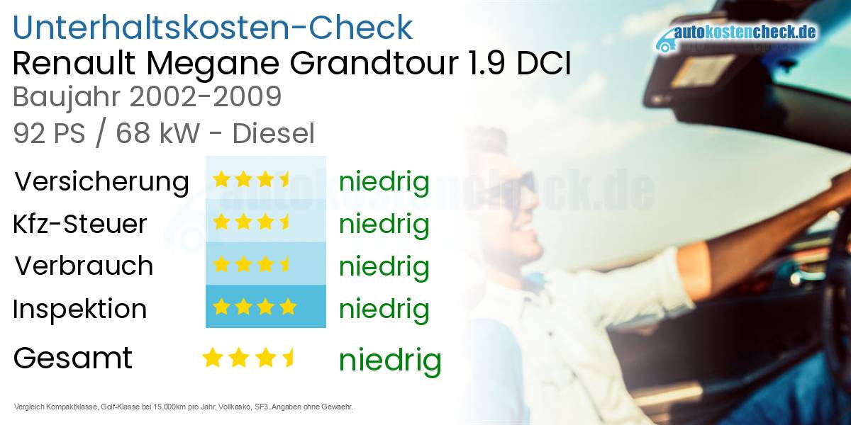 Unterhaltskosten Renault Megane Grandtour 1.9 DCI 