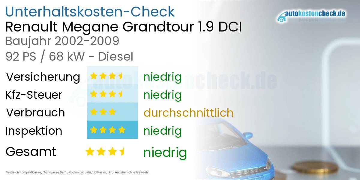 Unterhaltskosten Renault Megane Grandtour 1.9 DCI 