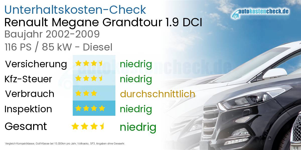 Unterhaltskosten Renault Megane Grandtour 1.9 DCI 
