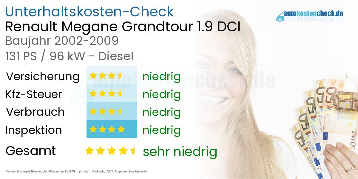 Unterhaltskosten Renault Megane Grandtour 1.9 DCI 