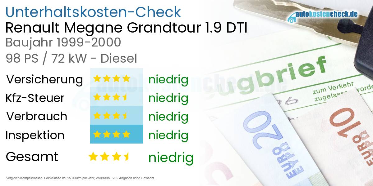 Unterhaltskosten Renault Megane Grandtour 1.9 DTI 