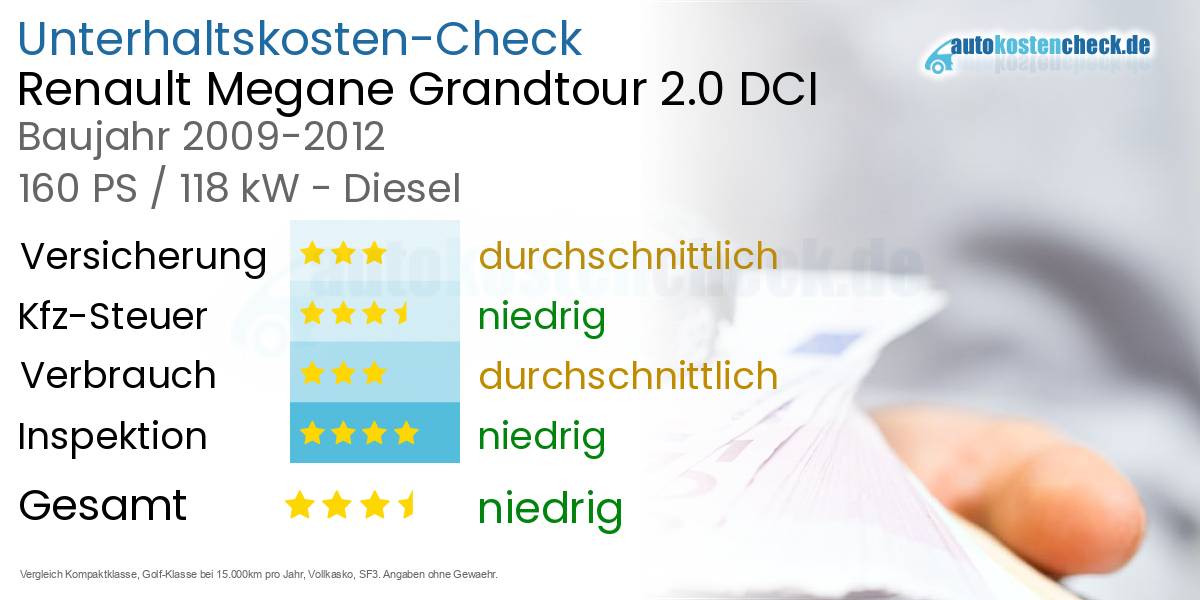 Unterhaltskosten Renault Megane Grandtour 2.0 DCI