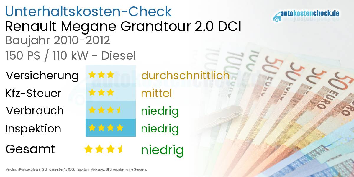 Unterhaltskosten Renault Megane Grandtour 2.0 DCI