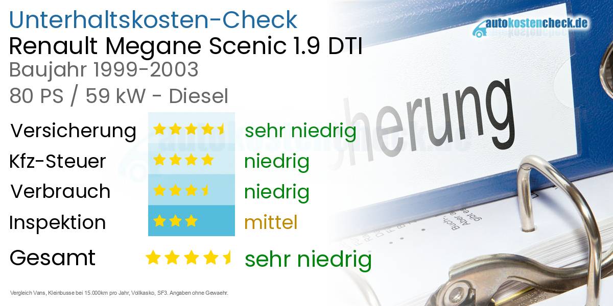 Unterhaltskosten Renault Megane Scenic 1.9 DTI 