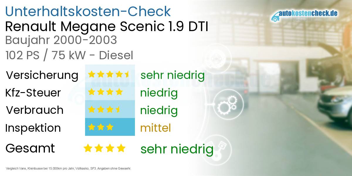 Unterhaltskosten Renault Megane Scenic 1.9 DTI 