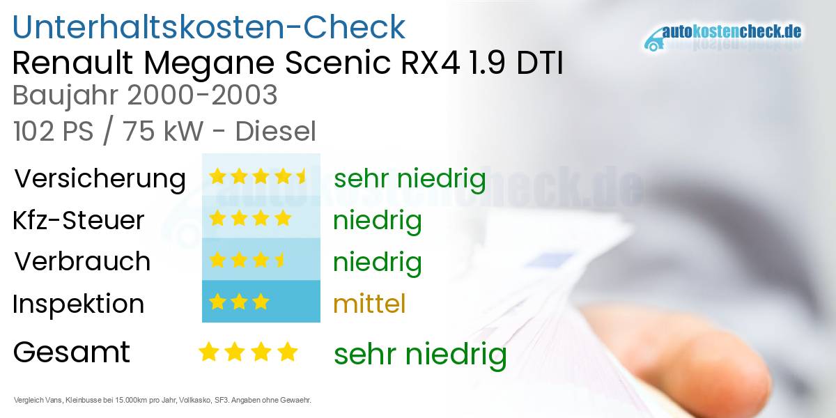 Unterhaltskosten Renault Megane Scenic RX4 1.9 DTI 