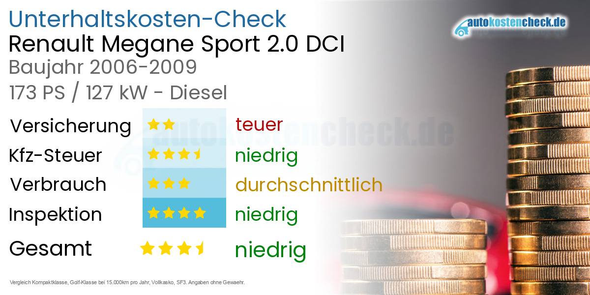Unterhaltskosten Renault Megane Sport 2.0 DCI 