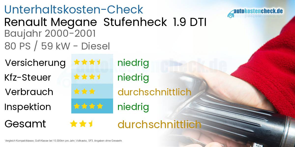 Unterhaltskosten Renault Megane  Stufenheck  1.9 DTI 