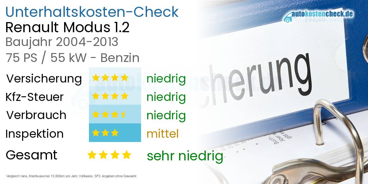 Unterhaltskosten Renault Modus 1.2 