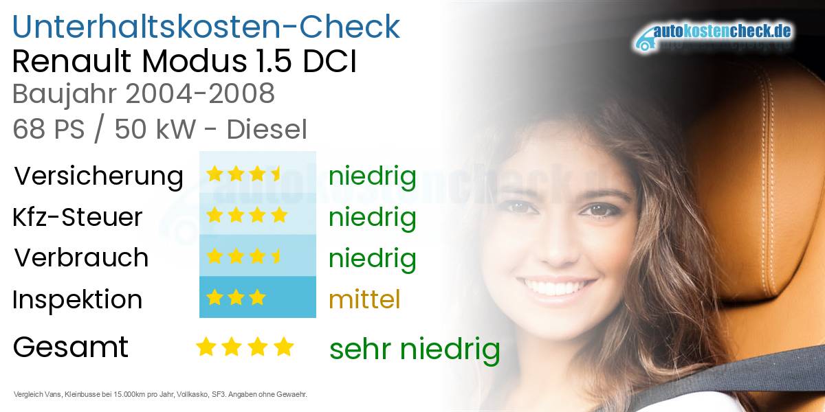 Unterhaltskosten Renault Modus 1.5 DCI 