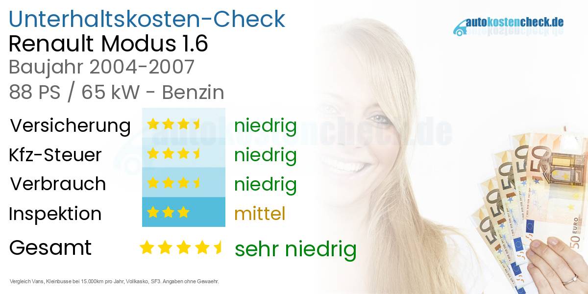 Unterhaltskosten Renault Modus 1.6