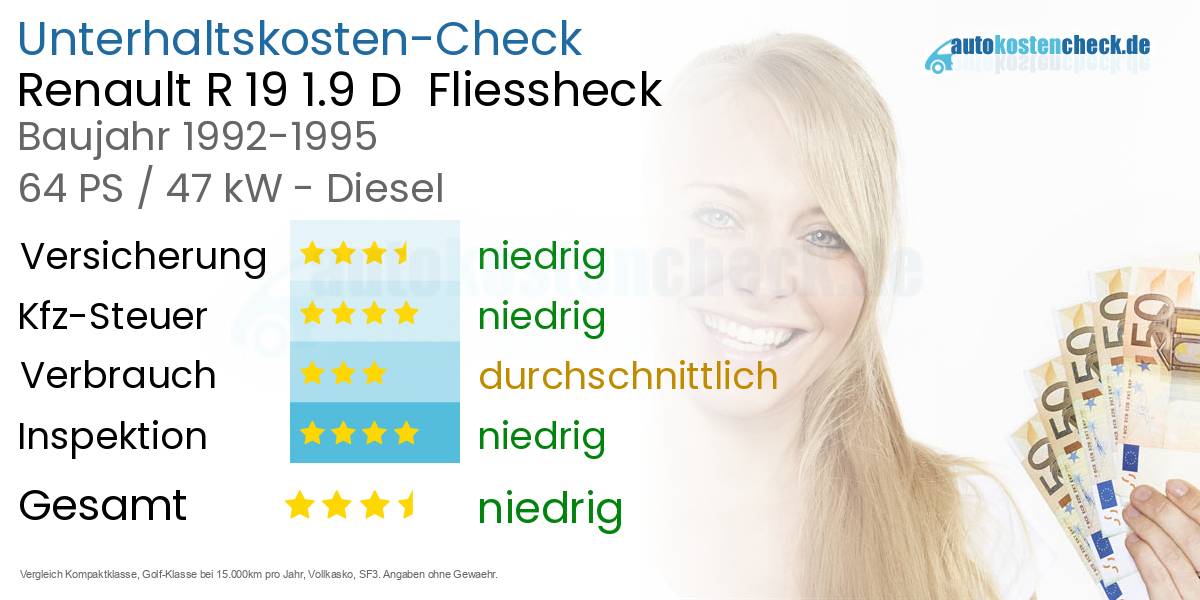 Unterhaltskosten Renault R 19 1.9 D  Fliessheck  