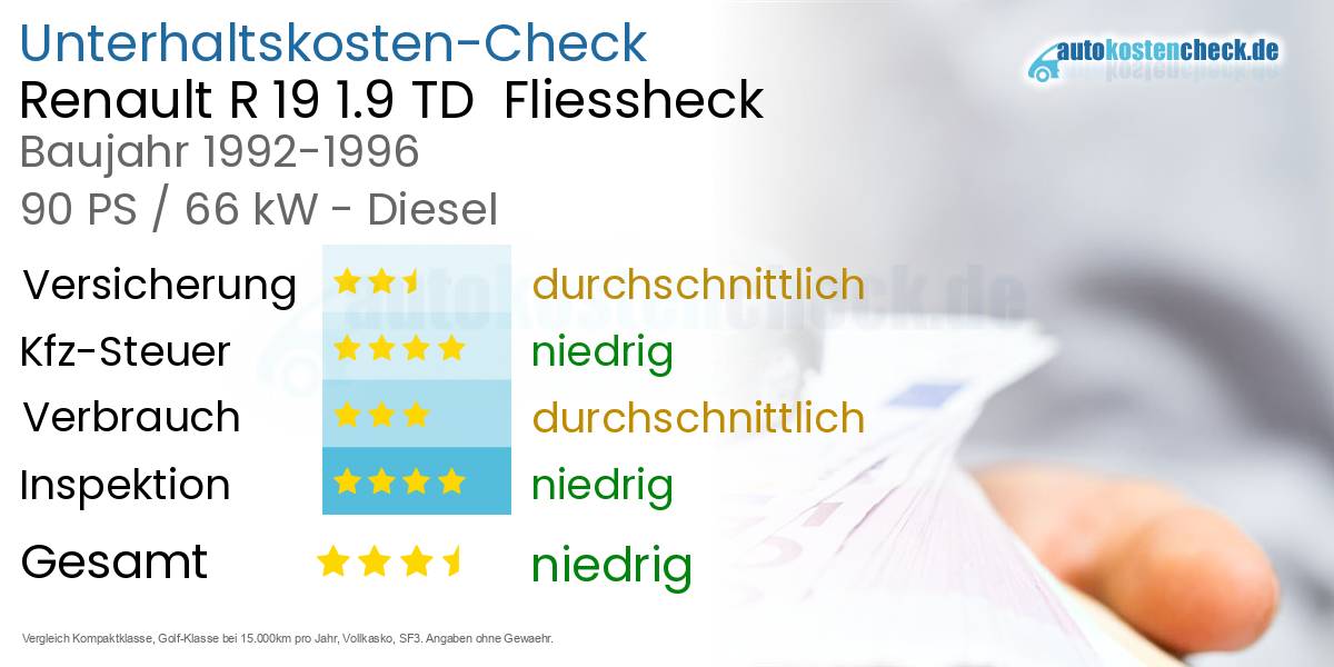 Unterhaltskosten Renault R 19 1.9 TD  Fliessheck  