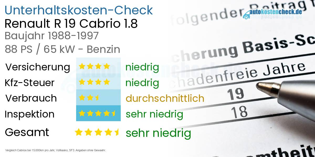 Unterhaltskosten Renault R 19 Cabrio 1.8 