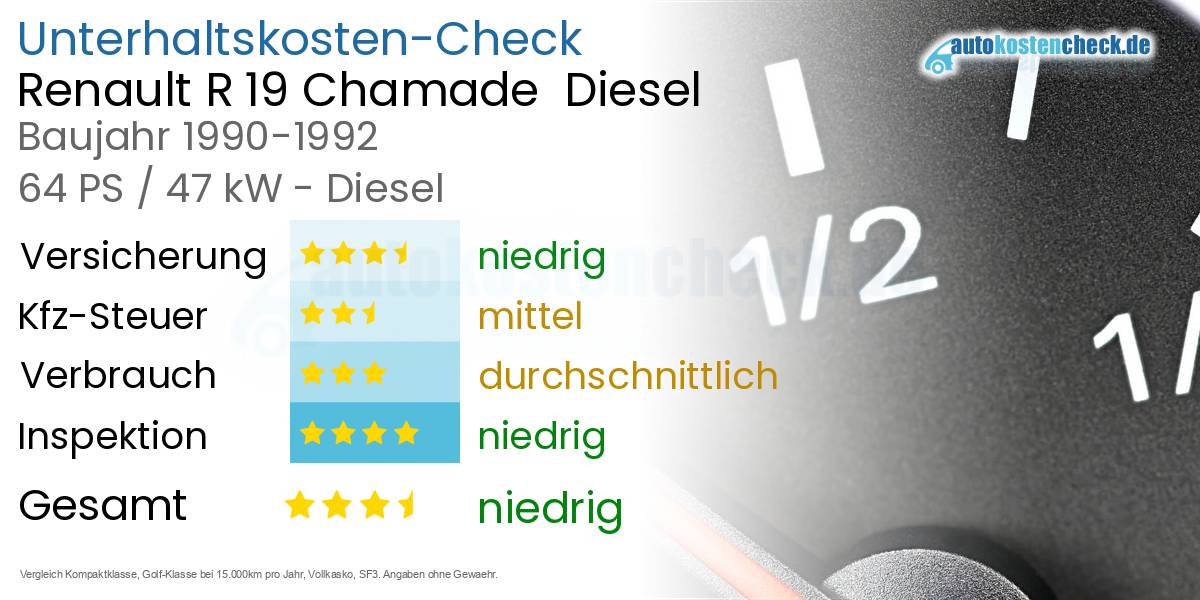 Unterhaltskosten Renault R 19 Chamade  Diesel  