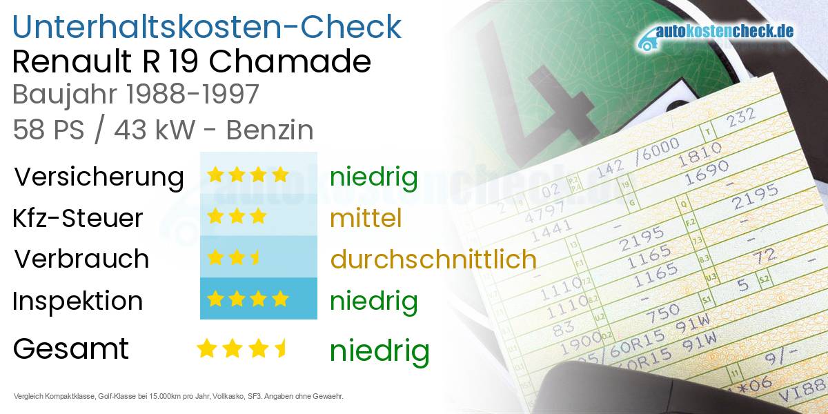 Unterhaltskosten Renault R 19 Chamade 