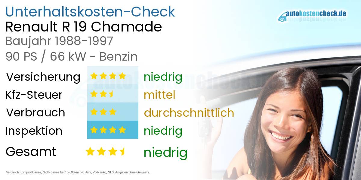 Unterhaltskosten Renault R 19 Chamade 