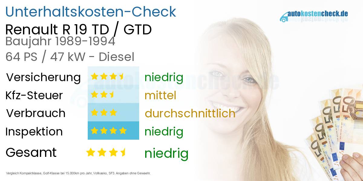 Unterhaltskosten Renault R 19 TD / GTD 