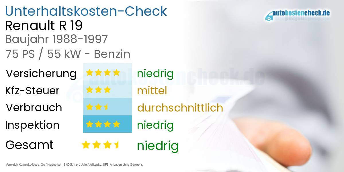 Unterhaltskosten Renault R 19 