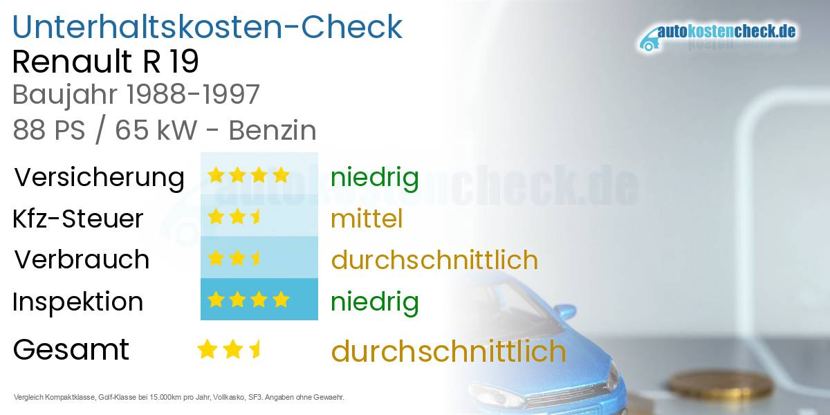Unterhaltskosten Renault R 19 