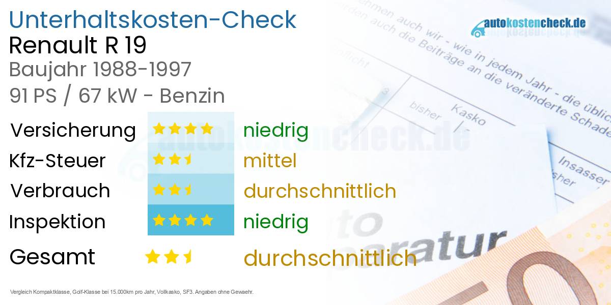 Unterhaltskosten Renault R 19 