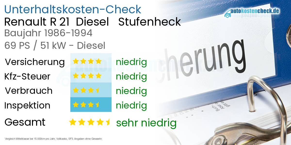 Unterhaltskosten Renault R 21  Diesel   Stufenheck  