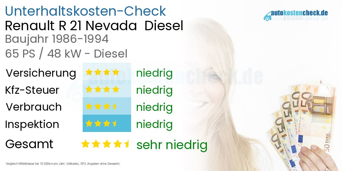 Unterhaltskosten Renault R 21 Nevada  Diesel  