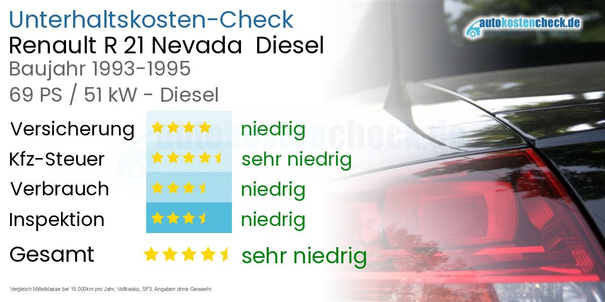 Unterhaltskosten Renault R 21 Nevada  Diesel  