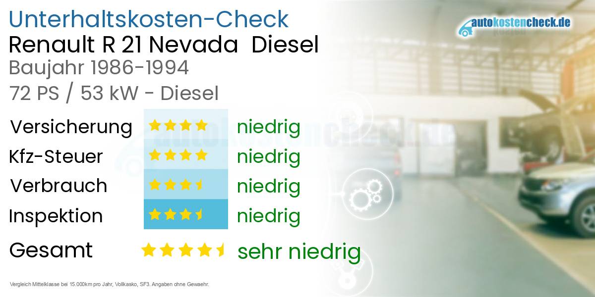 Unterhaltskosten Renault R 21 Nevada  Diesel  
