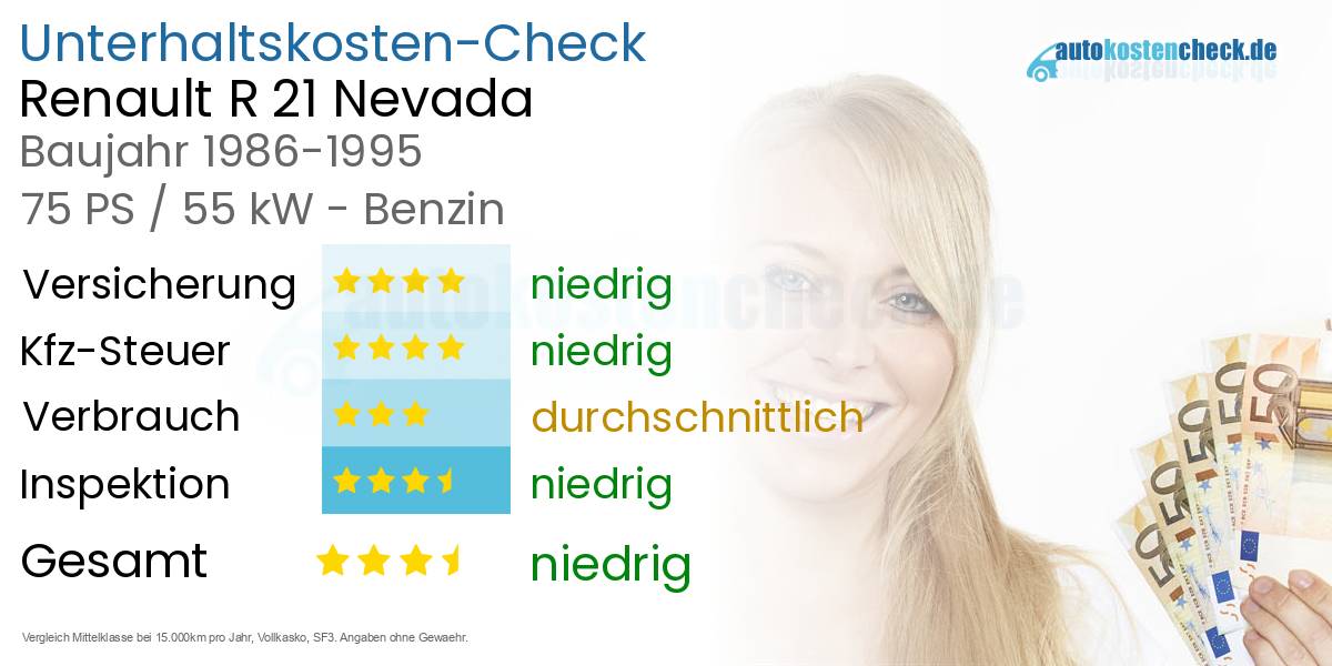 Unterhaltskosten Renault R 21 Nevada 