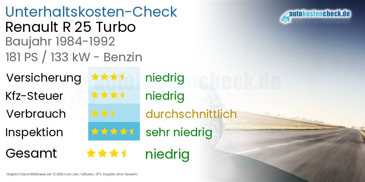 Unterhaltskosten Renault R 25 Turbo 