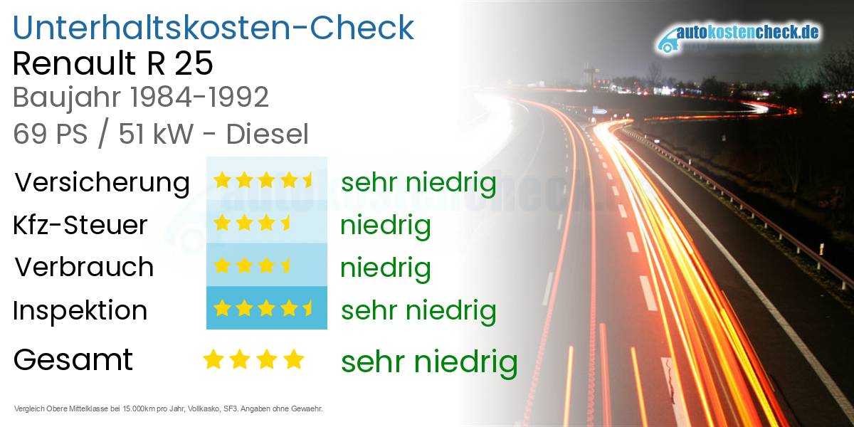Unterhaltskosten Renault R 25 