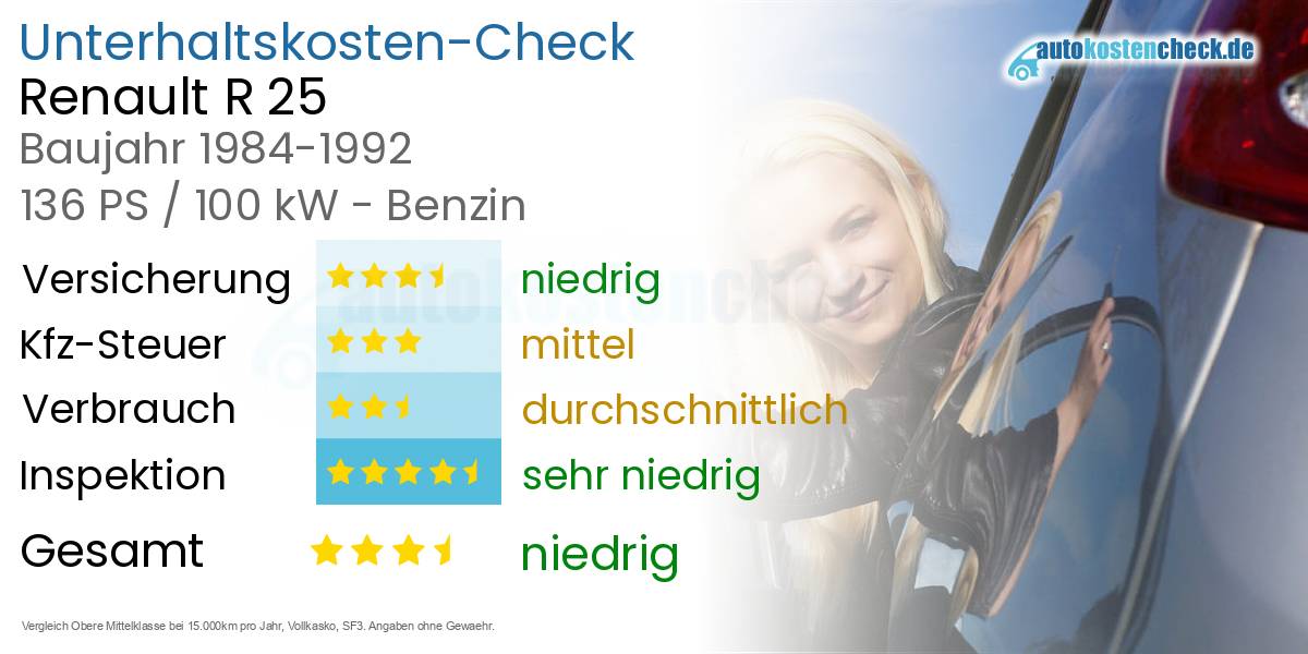 Unterhaltskosten Renault R 25 