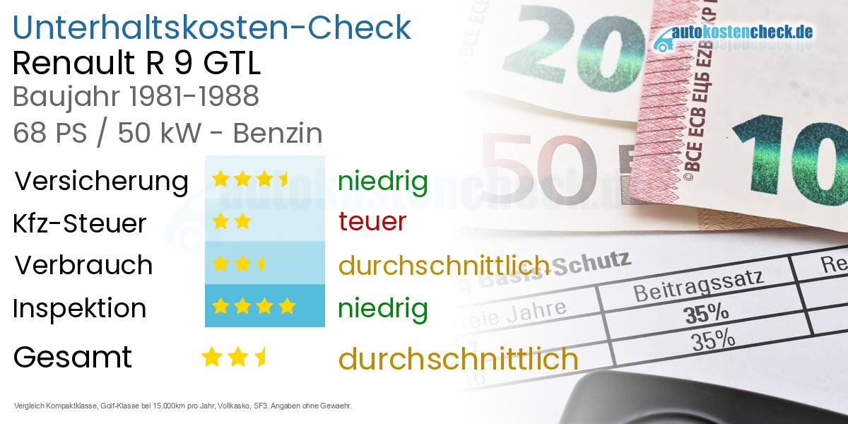 Unterhaltskosten Renault R 9 GTL 