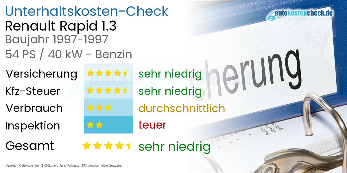 Unterhaltskosten Renault Rapid 1.3 