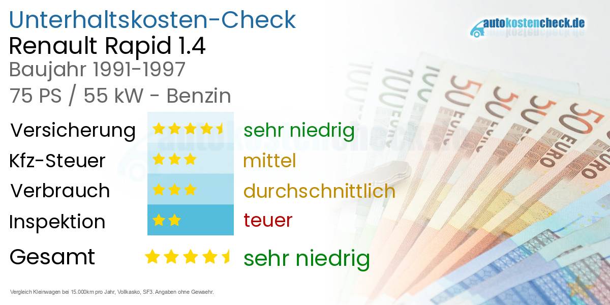 Unterhaltskosten Renault Rapid 1.4 