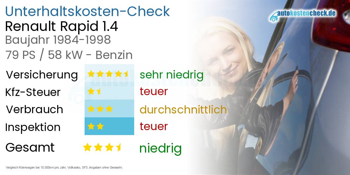 Unterhaltskosten Renault Rapid 1.4 