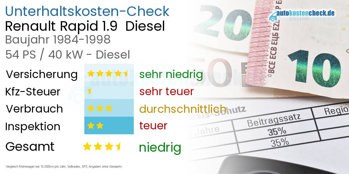 Unterhaltskosten Renault Rapid 1.9  Diesel  