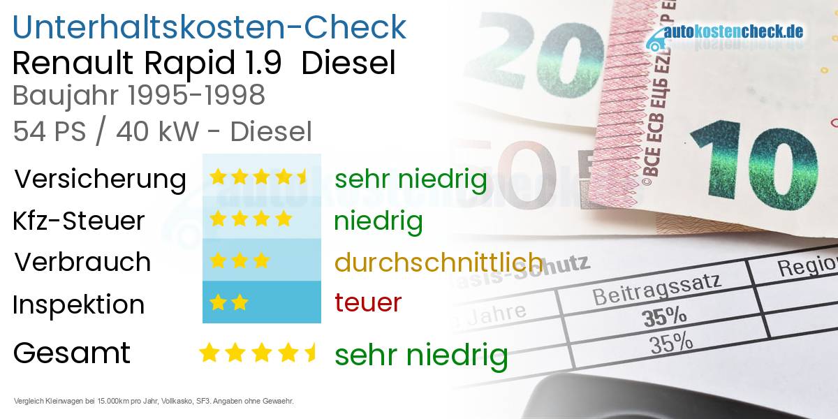 Unterhaltskosten Renault Rapid 1.9  Diesel  