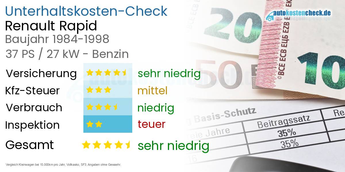Unterhaltskosten Renault Rapid 