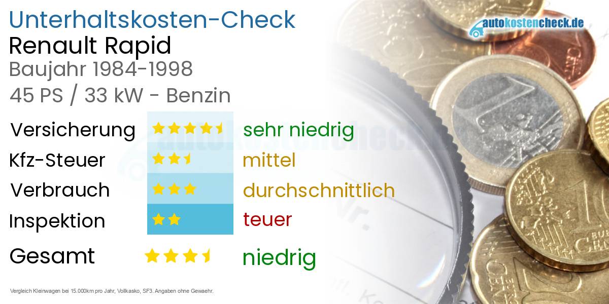Unterhaltskosten Renault Rapid 
