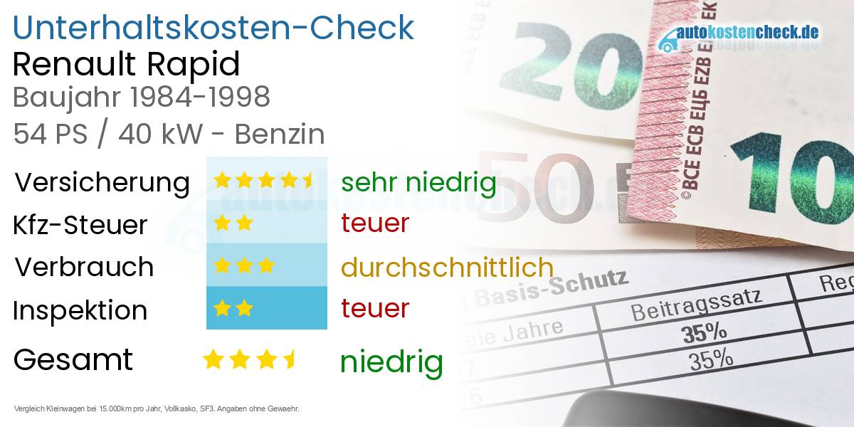 Unterhaltskosten Renault Rapid 