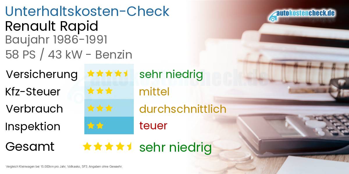 Unterhaltskosten Renault Rapid 