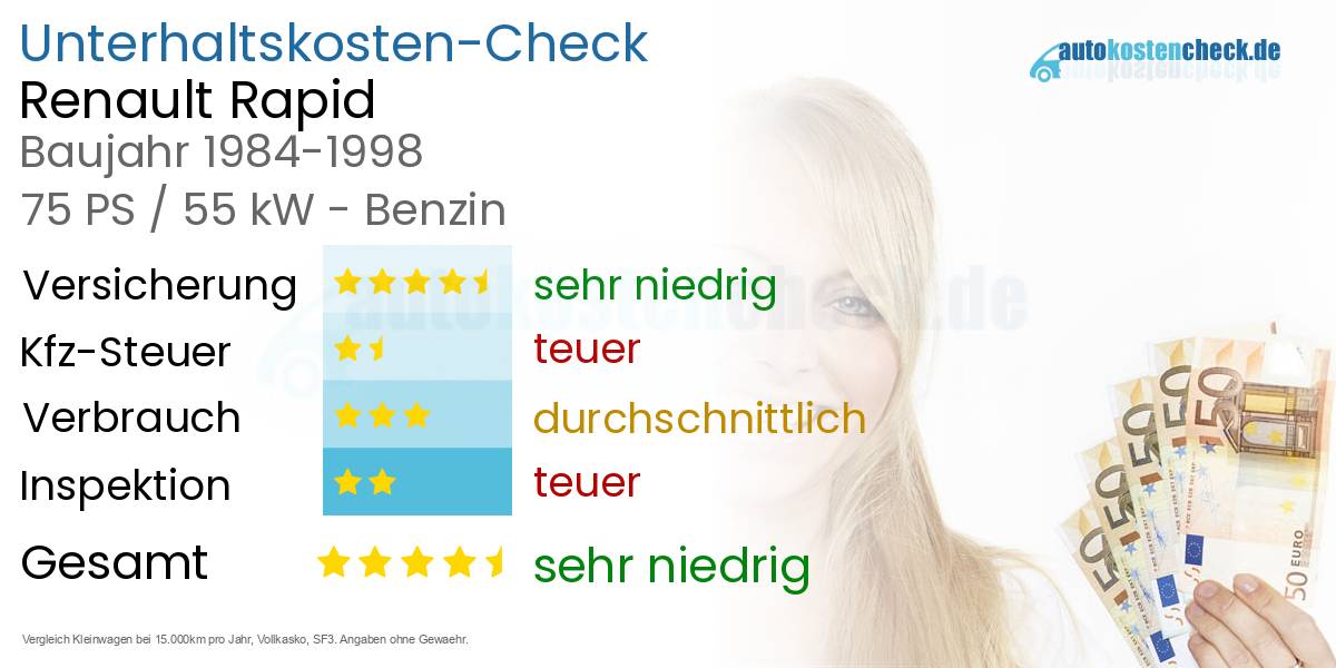 Unterhaltskosten Renault Rapid 