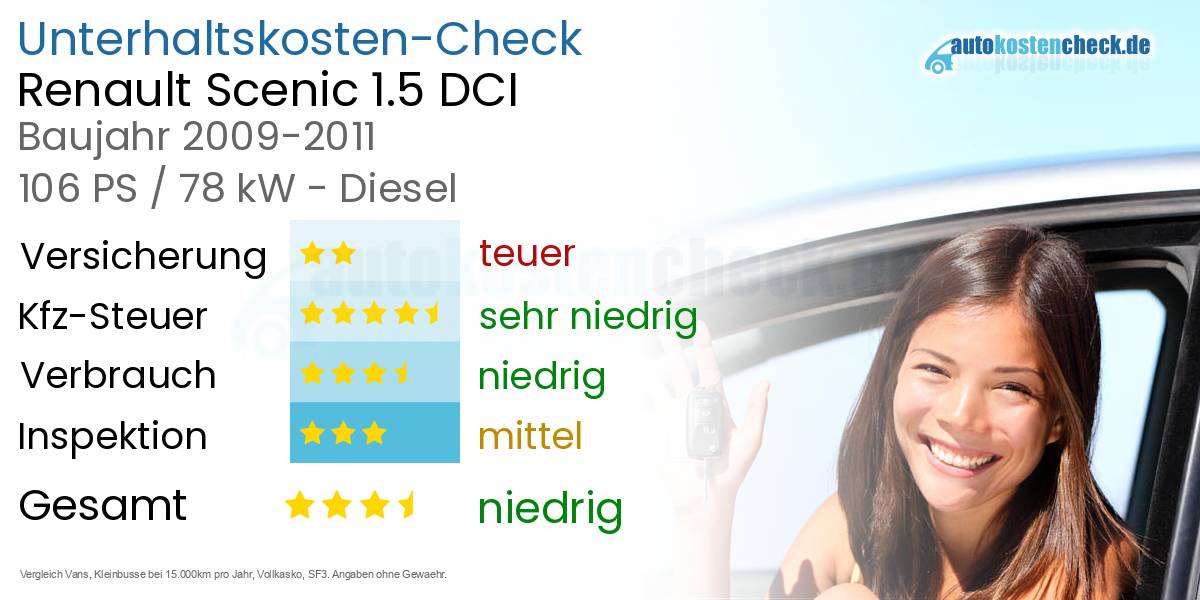 Unterhaltskosten Renault Scenic 1.5 DCI